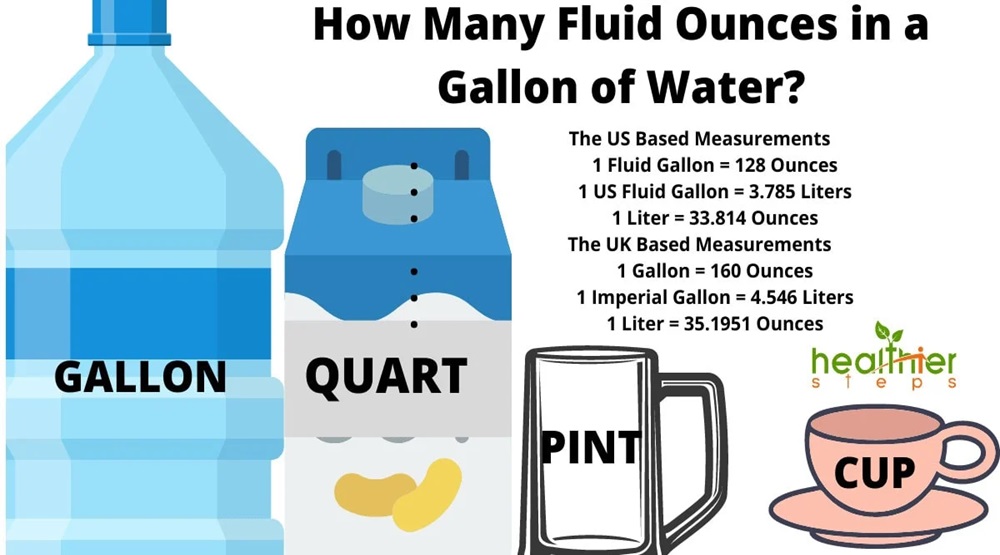 Ounces in a Gallon